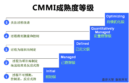 CMMI标准