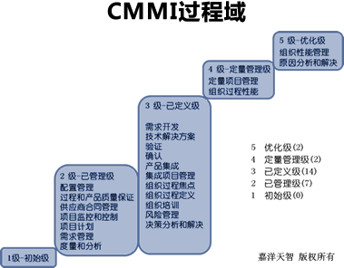 CMMI过程域