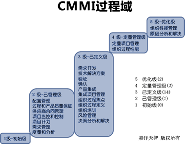 CMMI