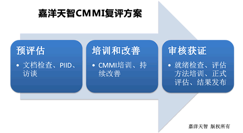 CMMI认证复评