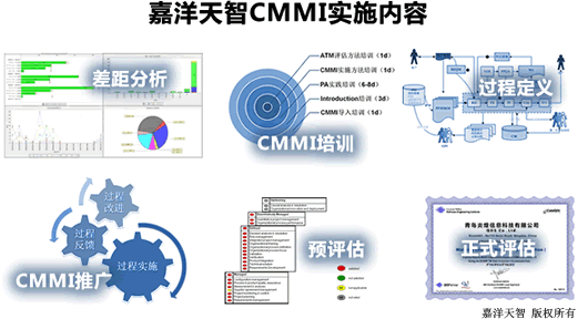 CMMI认证方案